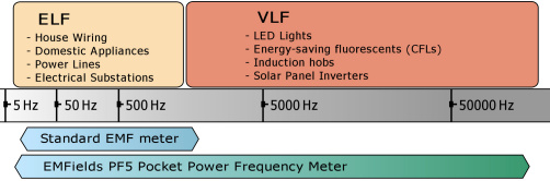 Das Pocket PF5 Meter hat einen sehr großen NF Messbereich bis 50.000 Hz
