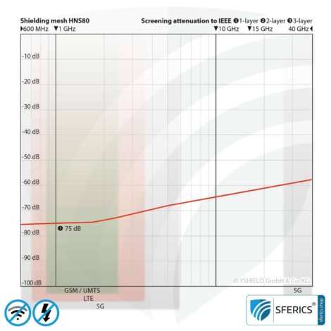 Abschirmgewebe HNS80, selbstklebend | HF Schirmdämpfung gegen Elektrosmog bis zu 75 dB | 90 cm Breite. Wirkungsvoll gegen 5G!