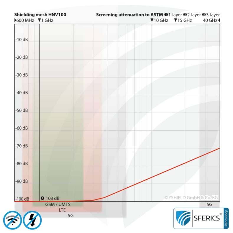 Abschirmvlies HNV100 | HF Schirmdämpfung gegen Elektrosmog bis zu 103 dB | Zur Verlegung. 90 cm Breite. Wirkungsvoll gegen 5G!