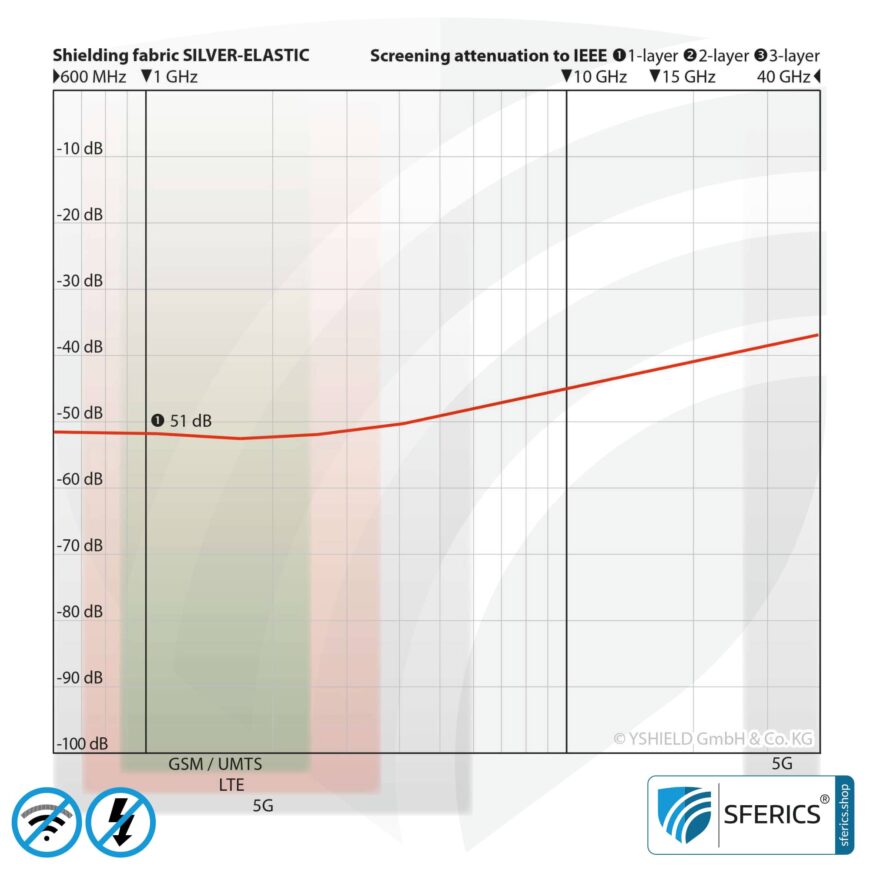 SILVER ELASTIC Abschirmstoff | ideal zur Herstellung von Bekleidung | HF Schirmdämpfung gegen Elektrosmog bis zu 51 dB | TÜV-SÜD qualitätsgeprüft. Wirkungsvoll gegen 5G!