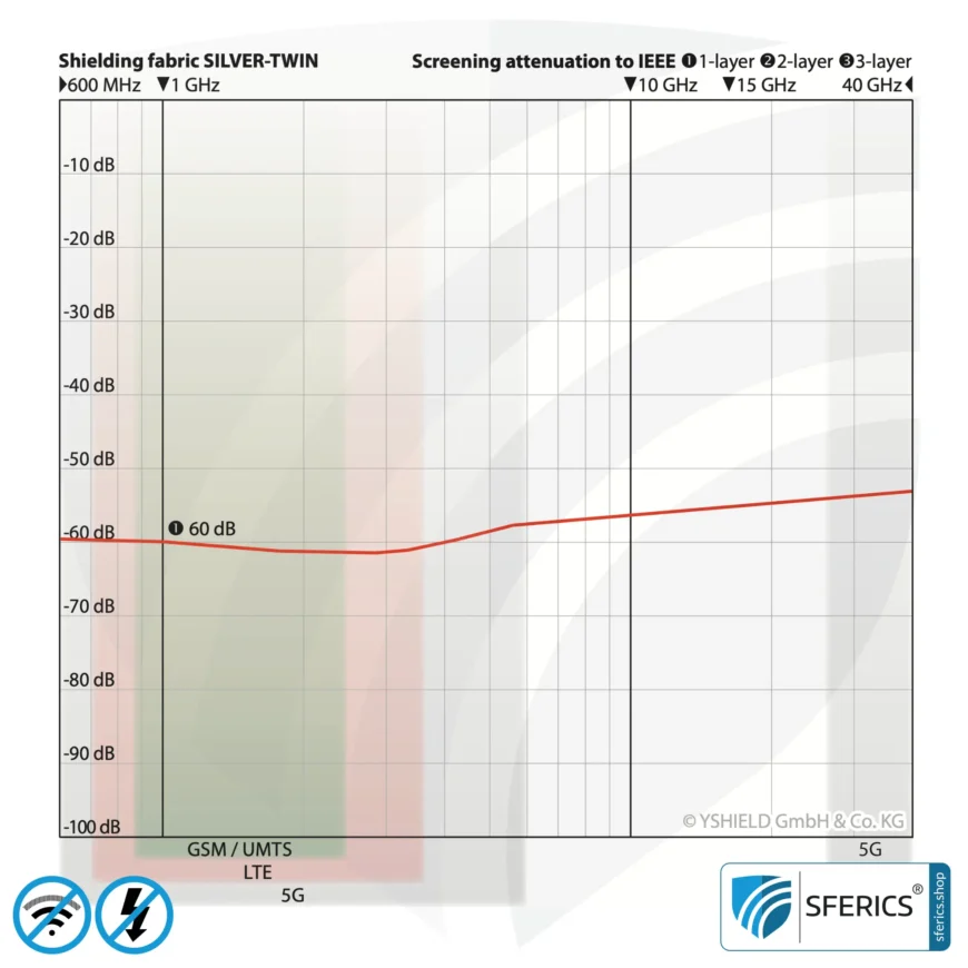 SILVER TWIN Abschirmstoff | ideal zur Herstellung von Bodenunterlagen, Vorhängen, Raumteilern | blickdicht | HF Schirmdämpfung gegen Elektrosmog bis zu 60 dB | Effektiv gegen 5G!