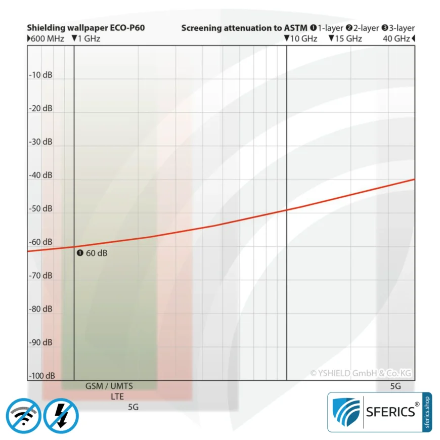 Abschirmtapete ECO P60 | Untertapete | HF Schirmdämpfung gegen Elektrosmog bis zu 60 dB