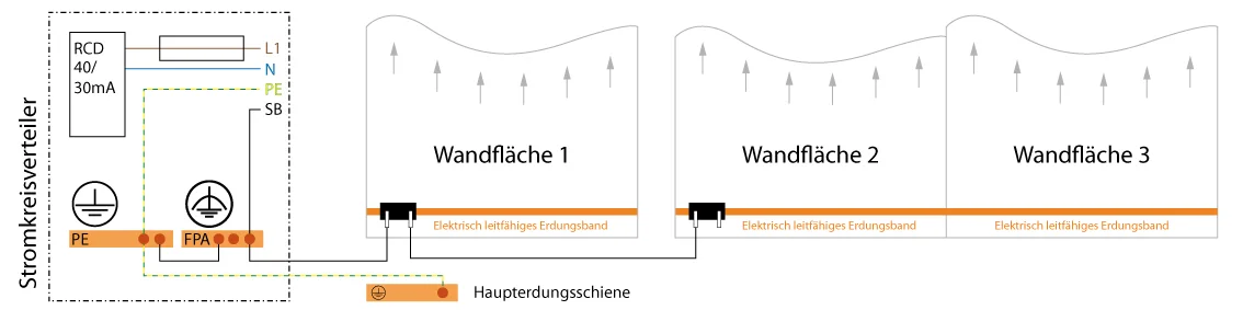 Schema Stromkreisverteiler Wand, geschirmt