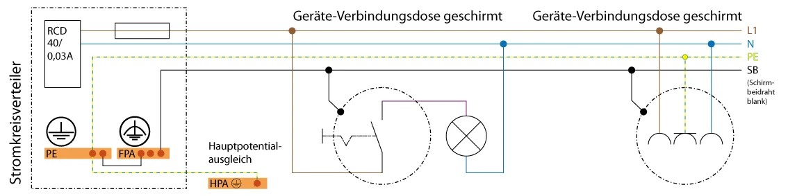 Schema Stromkreisverteiler Geräte-Verbindungsdose geschirmt