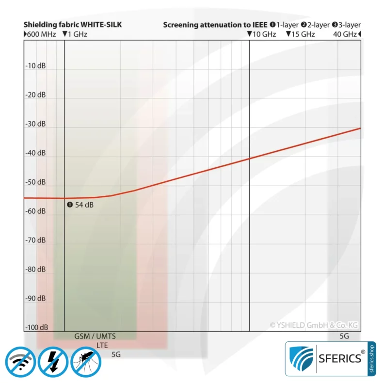 WHITE SILK Abschirmstoff | Edler Seidenstoff zur Herstellung leistungsstarker Vorhänge, Baldachin und Raumteiler | HF Schirmdämpfung gegen Elektrosmog bis zu 54 dB | Wirkungsvoll gegen 5G!